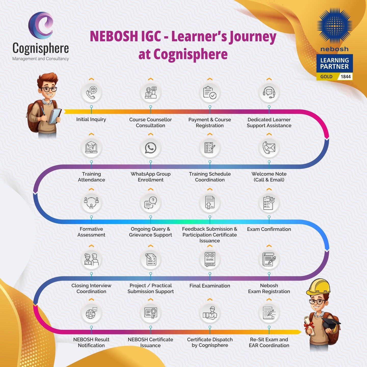 Nebosh IGC Learning Journey